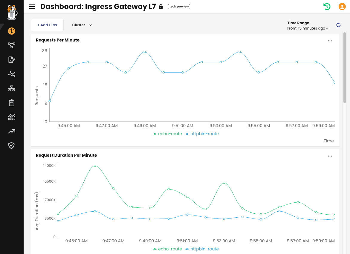 Ingress Gateway L7 dashboard